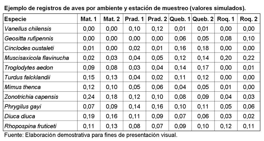 Tabla demostrativa de registros de aves por ambiente y estación de muestreo, con valores simulados